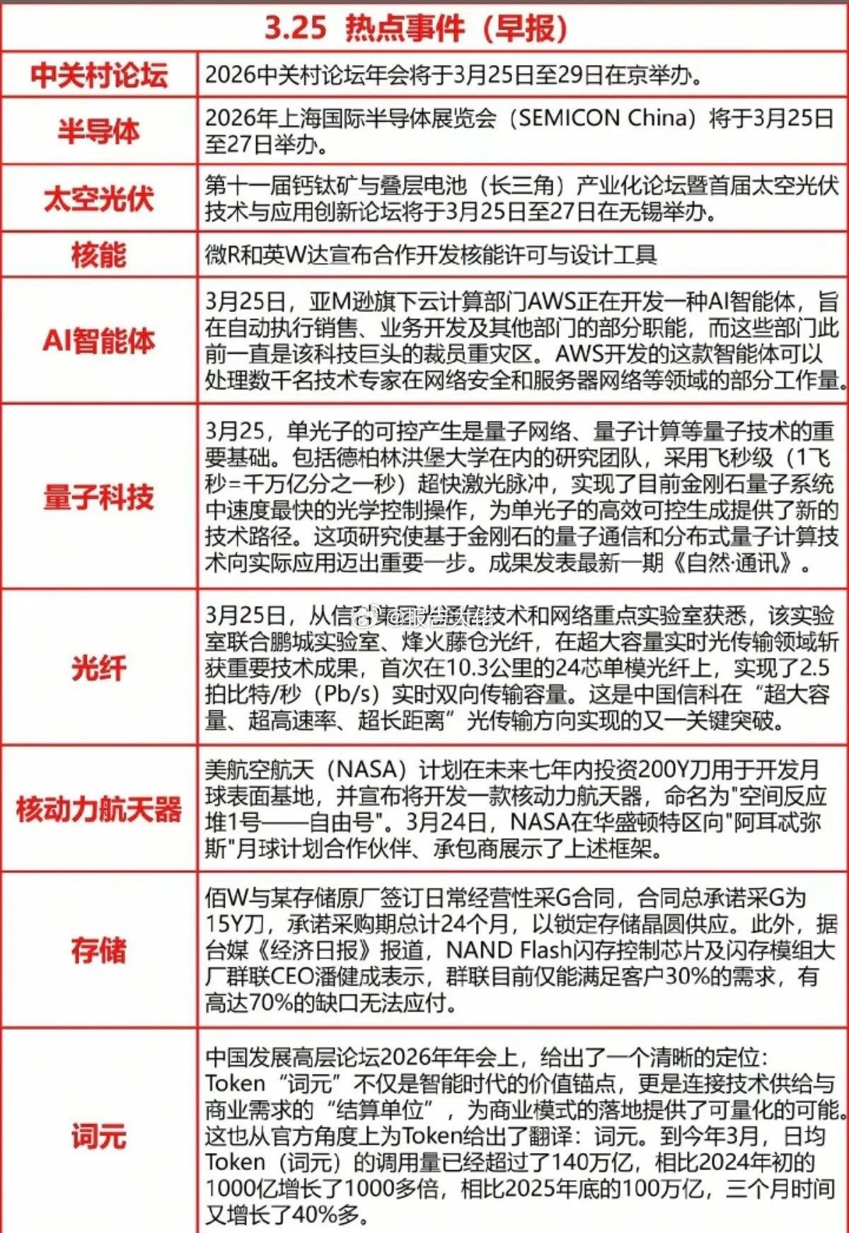 财经热点汇总！1.中关村论坛2.半导体，国际半导体展会3.太空光伏4.核能核电，