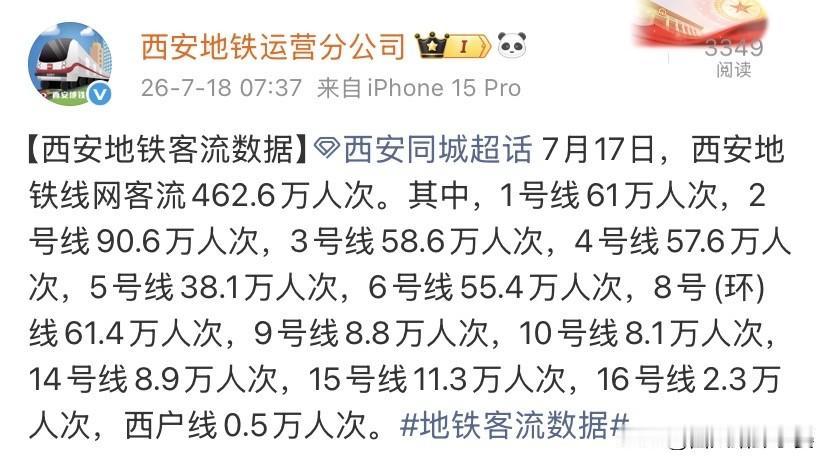 7月17日西安地铁客流排名出炉！全网梯队差距一目了然随着全国暑期出行高峰全面