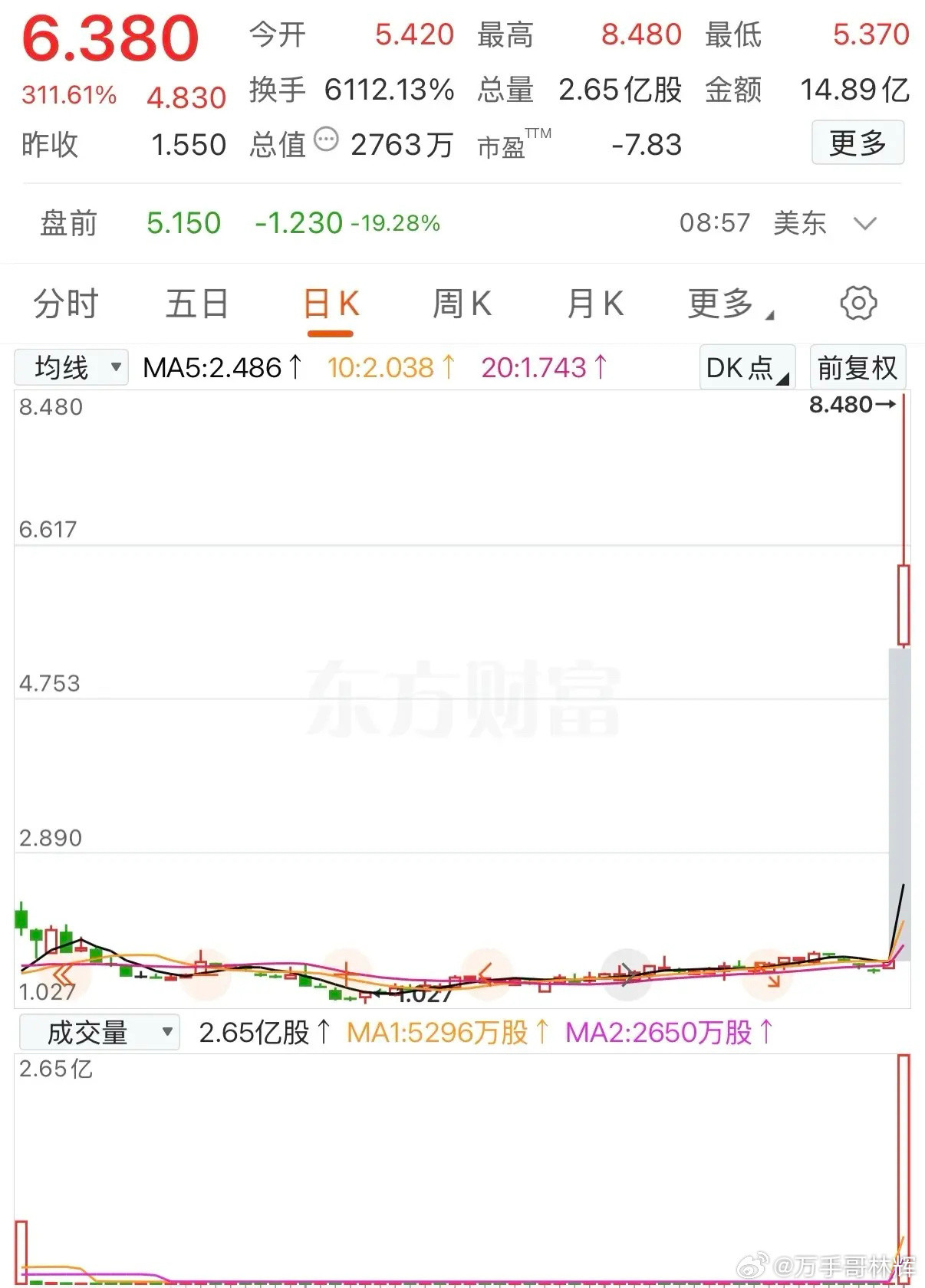 1.05元满仓梭哈10万股，单日暴赚533%！这只股票把散户看傻了！谁能想到，趴