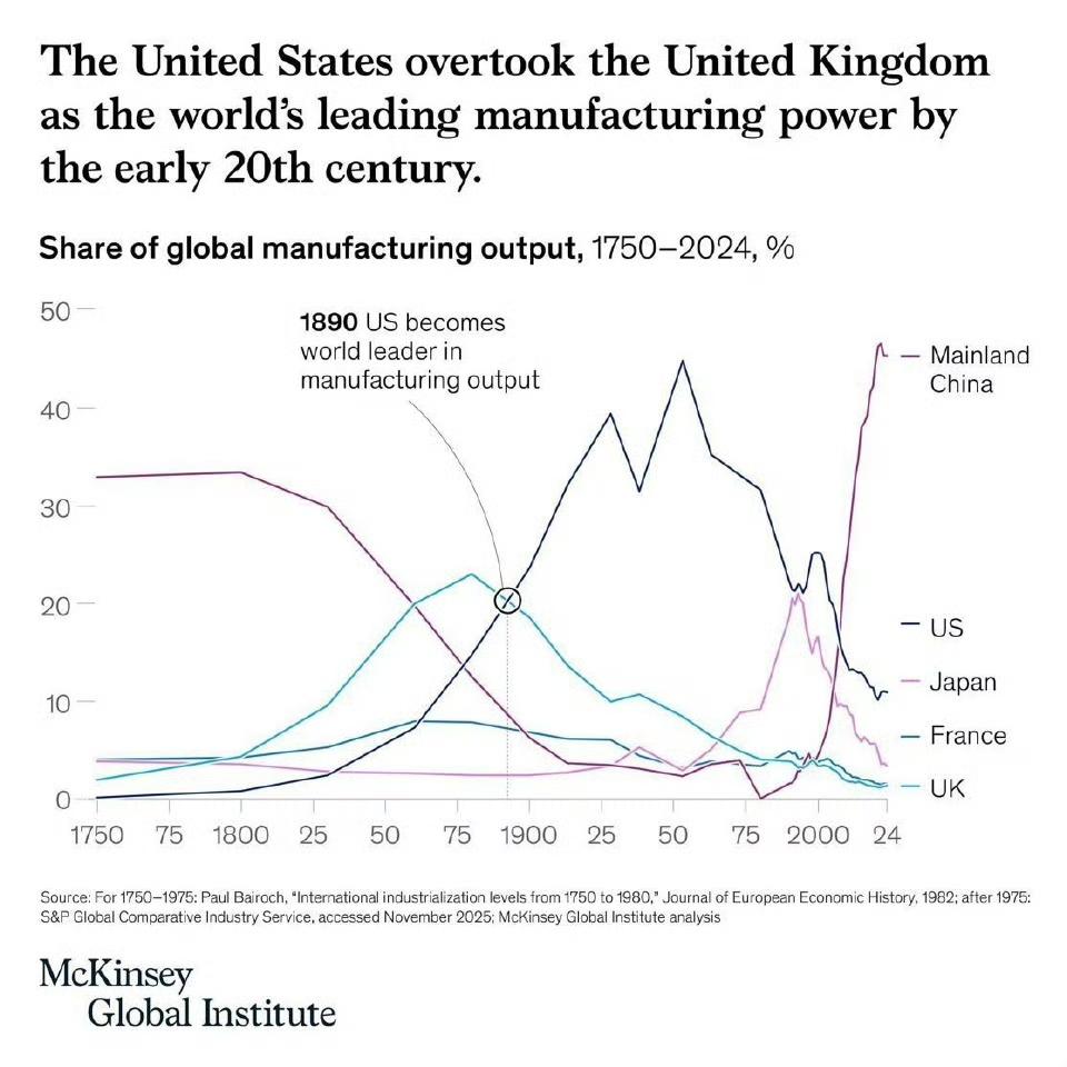 论制造业占比，东大相对来说，比漂亮国最强的1950'S时候都要强。绝对来说，中国