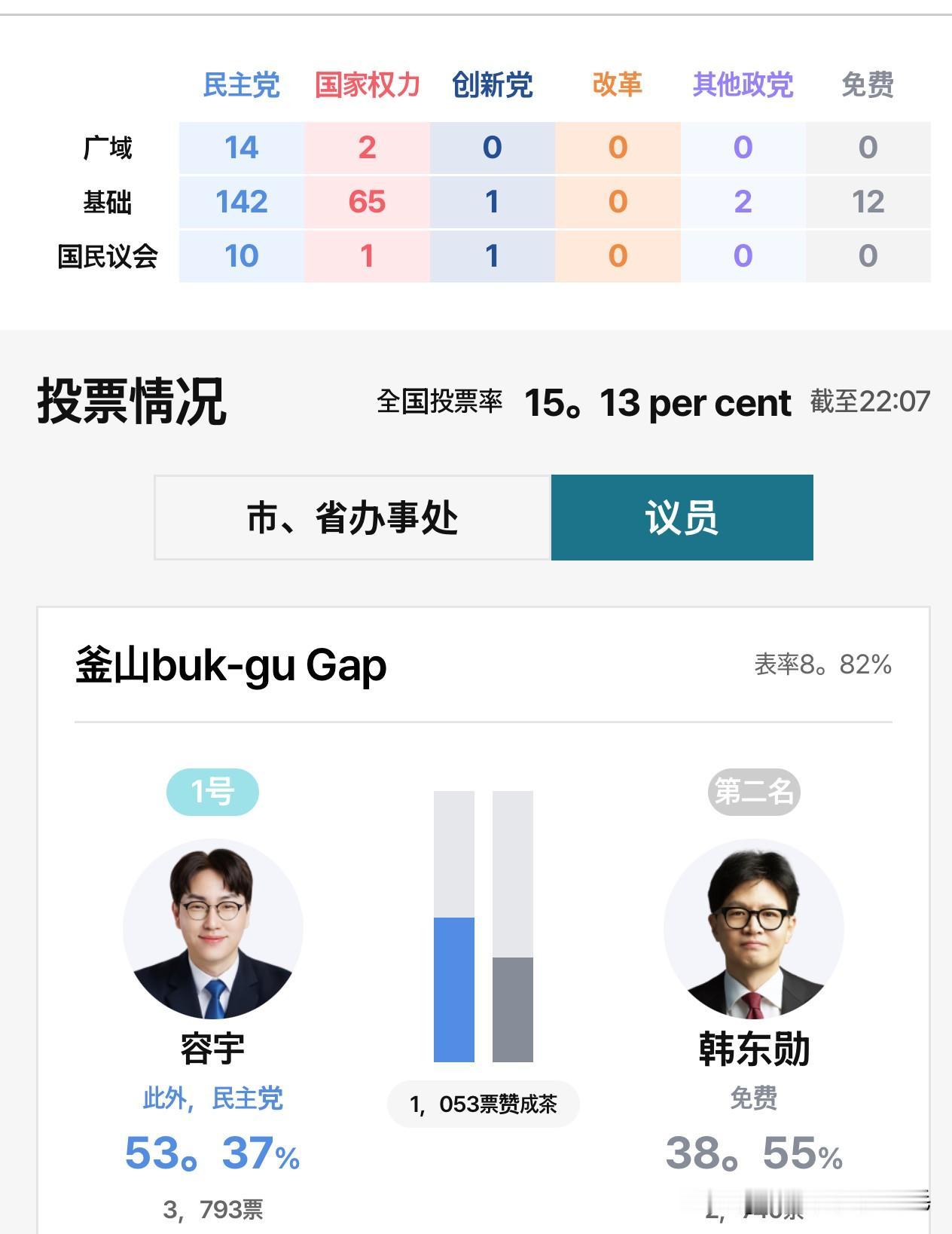 韩国6月3日地方选举实时计票火热进行，刚出炉的首轮开票数据直接打破赛前民调预判，