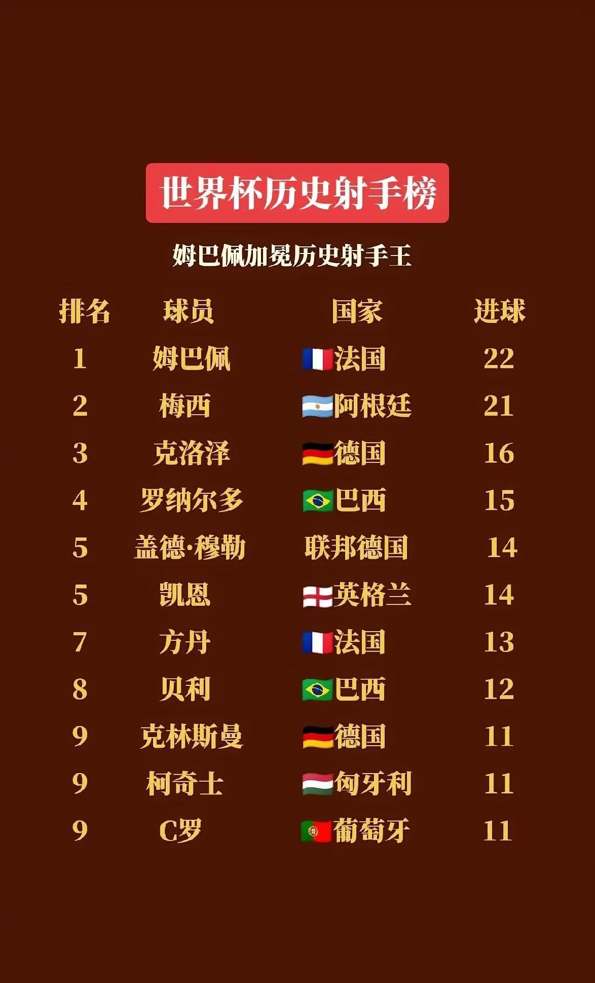 姆巴佩22球登顶世界杯射手王，而他今年仅仅才27岁，不出意外姆巴佩至少还可以参加