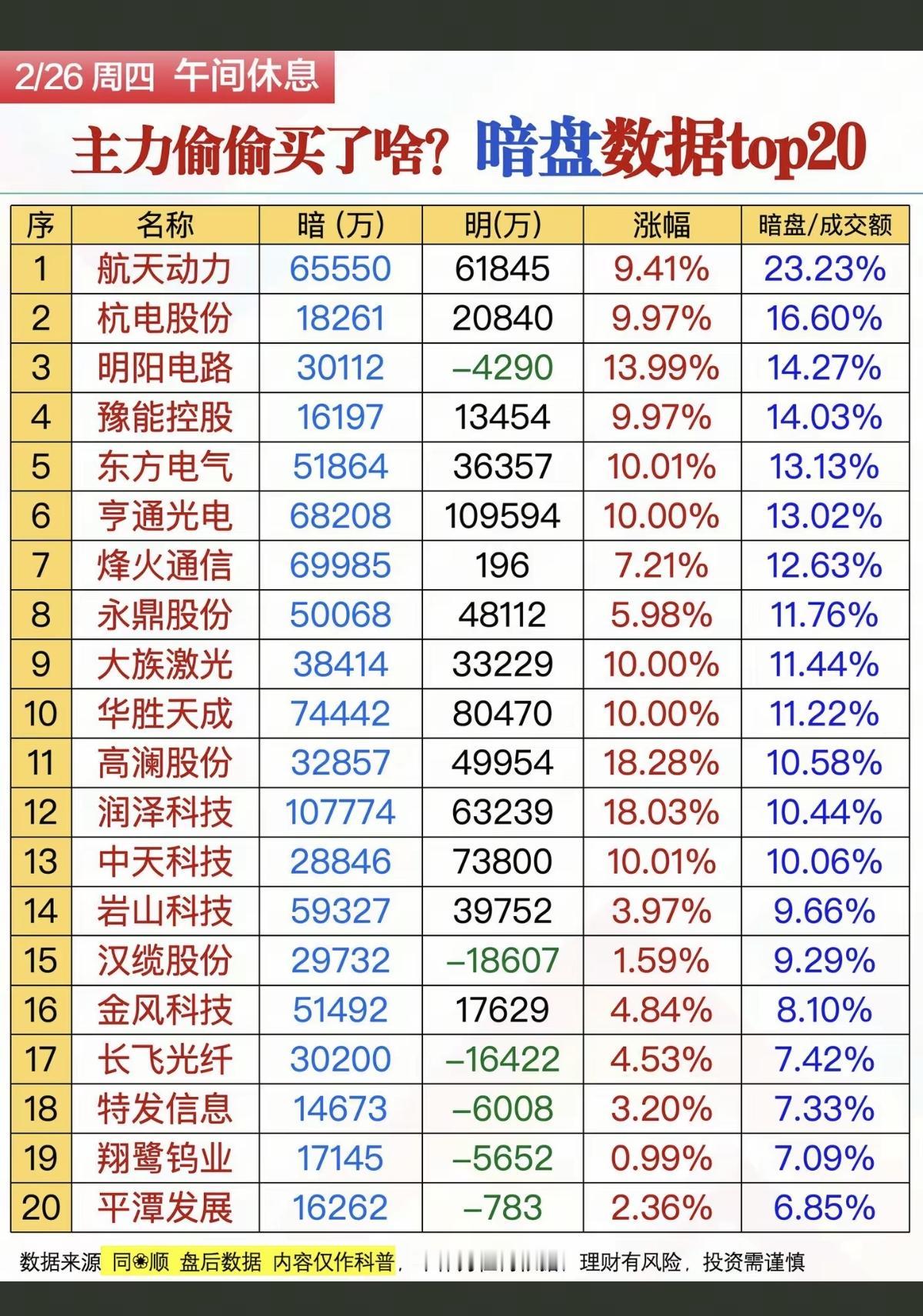 2.26周四主力偷偷买了啥？暗盘数据TOP20！资金抢筹：1.电力