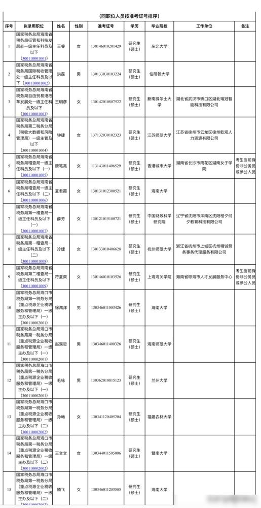 名单已出！海南税务局拟录用公务员公示这次2026年度第一批拟录的总共有60人