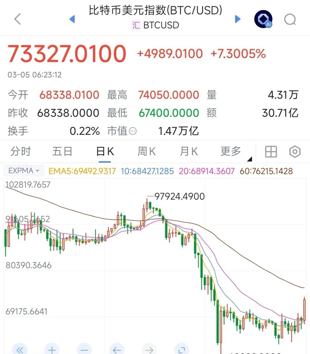 这场以伊的地缘政治冲突，现在看最受益的应该是数字货币了美以打击伊朗、霍尔木兹海