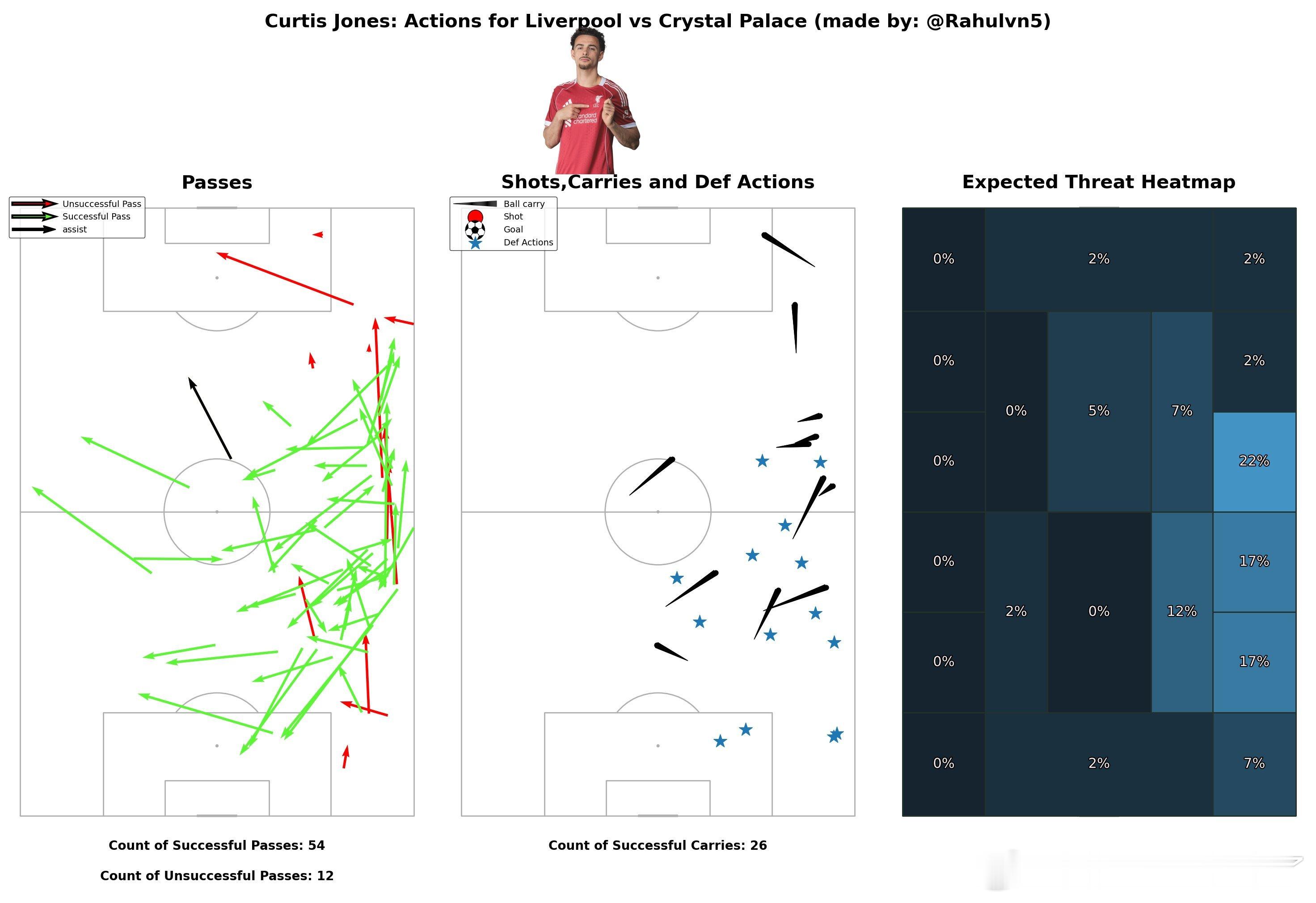 个人比较看重的是琼斯踢右边后卫的站位比率，这一场看，是一个很边后腰的踢法，这一场