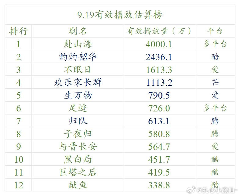 9.19-9.20云合估算播放量​​​