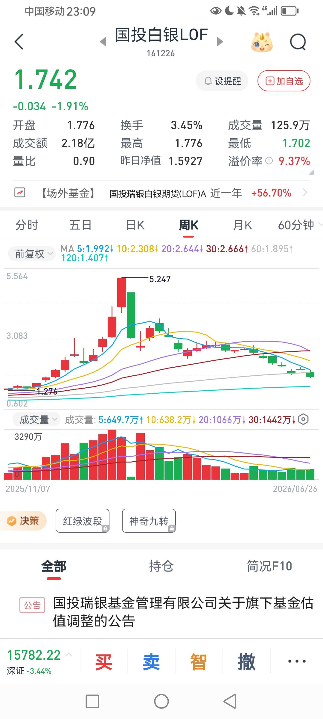 腰斩再腰斩。从哪里来，回哪里去！