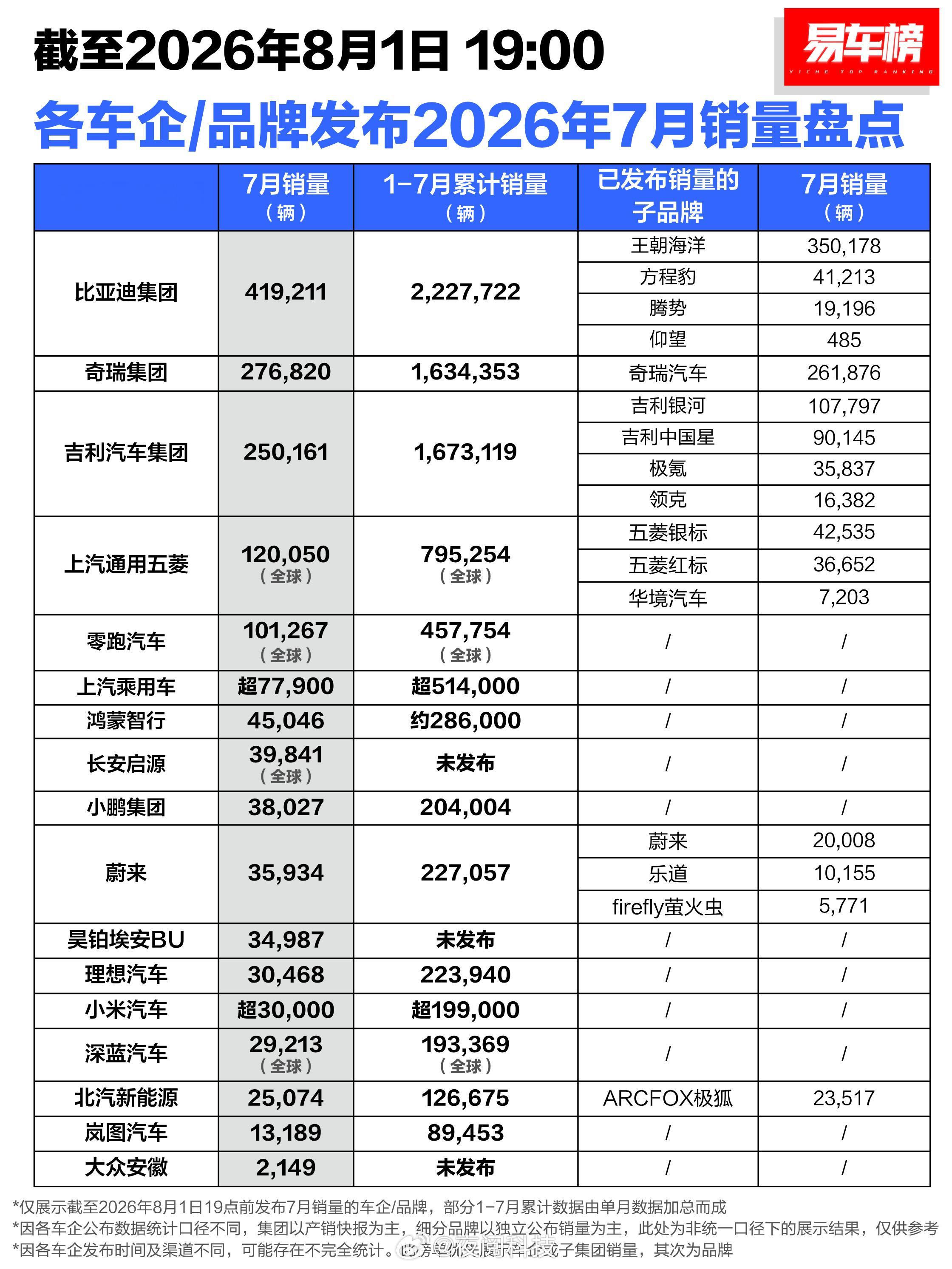 什么事都怕对比，想着比亚迪巅峰时期月销量破50万，现在回落到41万不太行了？再看