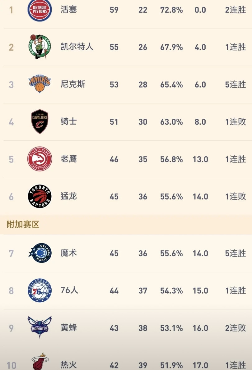 东部彻底乱套！前四名次定了，后面全是“生死局”常规赛只剩最后一场，东部的排名