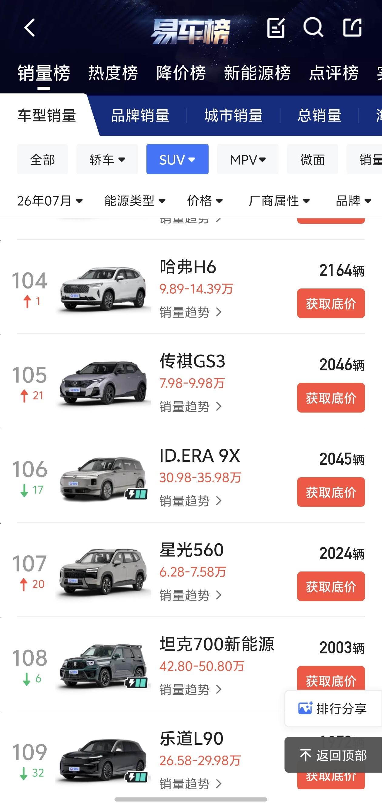 曾经的“国民神车”哈弗H6，7月销量仅2164辆，排等104名，在SUV总