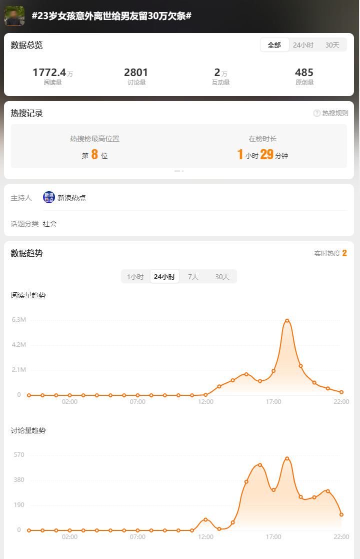 23岁女孩意外离世给男友留30万欠条这个tag任谁一看都会觉得是字面意思，女孩
