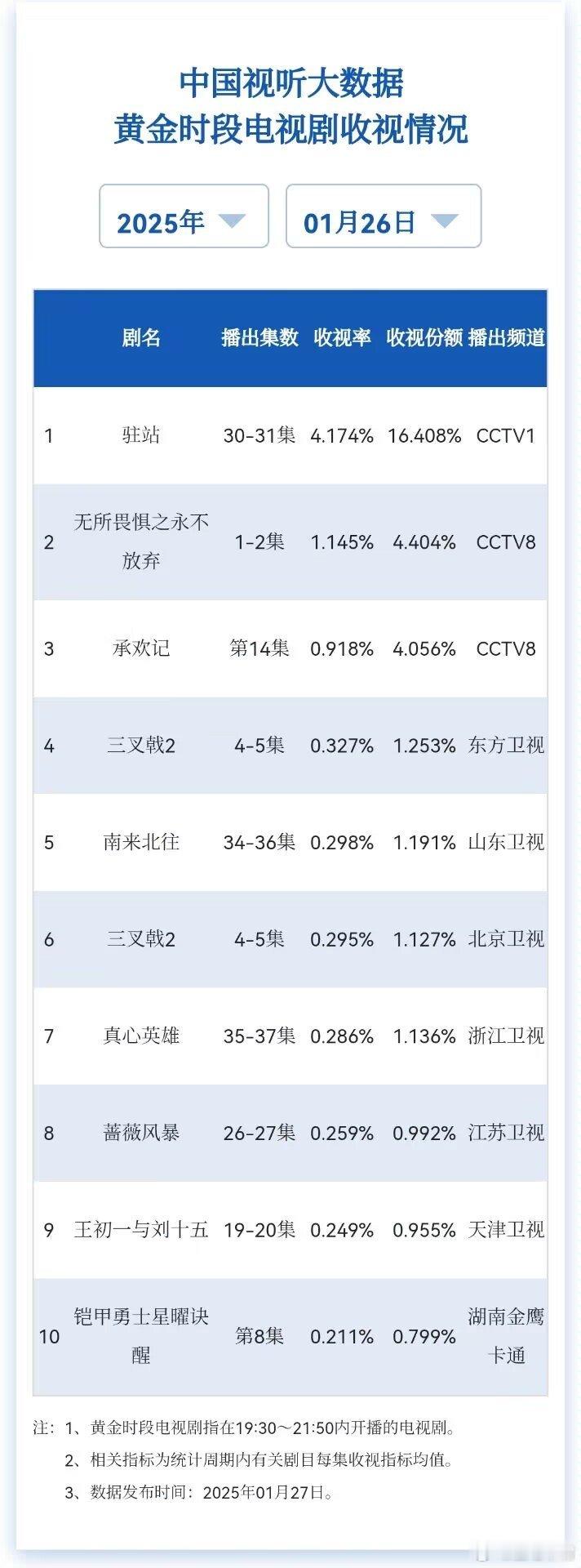 1月26日cvb收视日报！郭京飞《驻站》4.174，cvb单日史冠