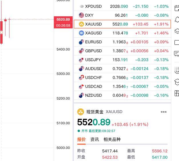 疯狂的金价，剧烈大幅波动。早上开盘才二三个小时，但是这个波动幅度超乎想象