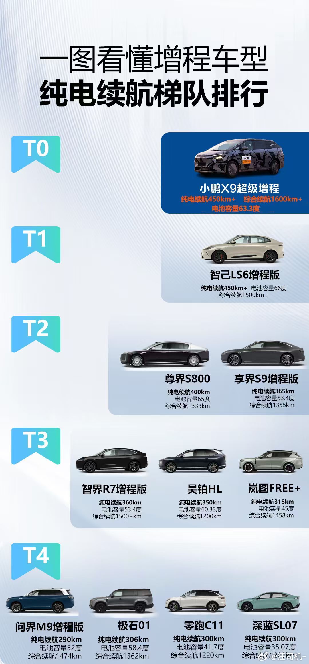 “电改油”的增程车，优势凸显：1、基础能耗低；2、能布置大电池。再配合单电机减阻