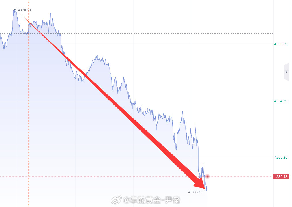 今天黄金一路下跌，简直可以说是单边趋势了，晚上我们规避下，明天在干！金价黄金国际金价银价跳水了​​​
