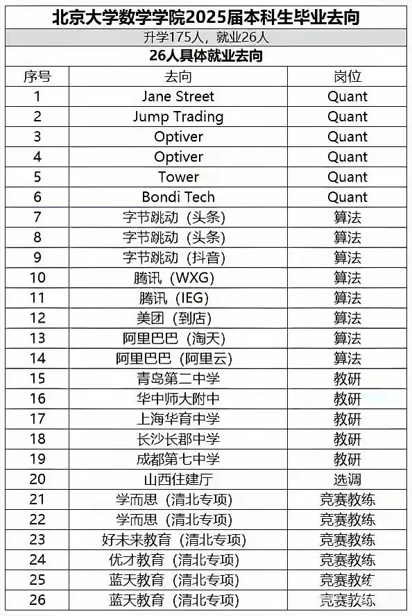顶尖的大学生，还真不怎么看得上公务员的岗位。这张图很有意思，给出了北大数学系2