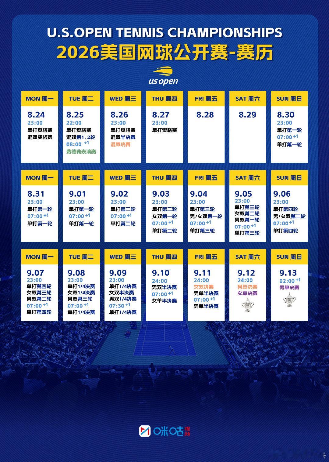 2026美网赛历2026美网资格赛8月24日打响，正赛8月30日开赛。中网协选