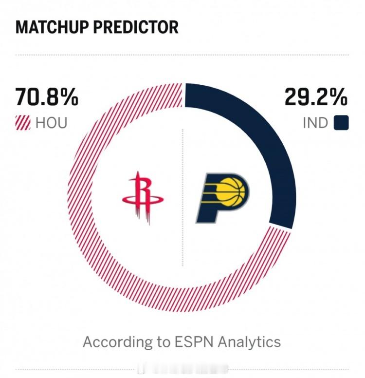 大腿不打，你给我整七三开明天还是五五开，信我还是信它？火箭vs步行者休斯顿火箭N