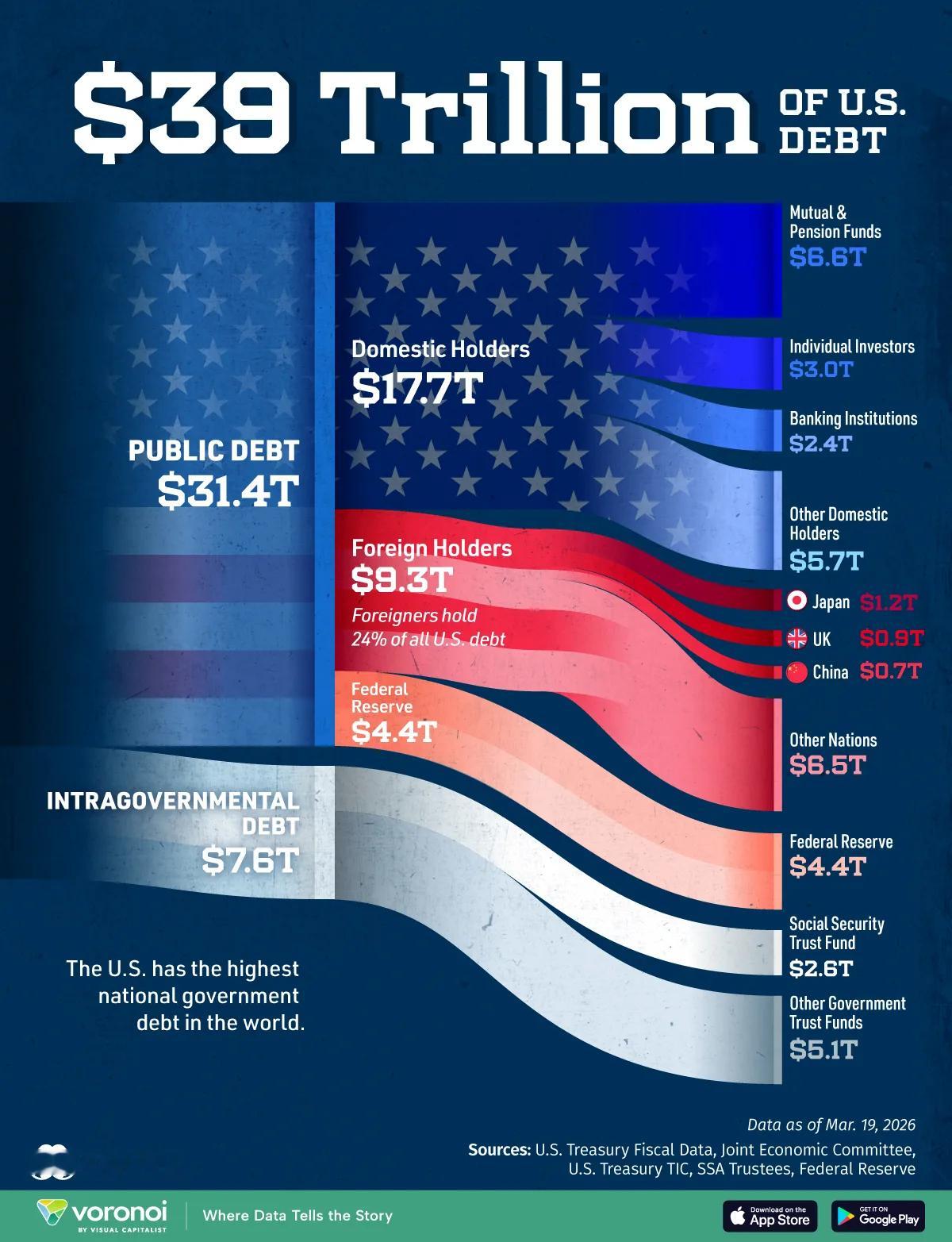 美国39万亿美元国债持有人都是谁？美国39万亿美元叫“国债”，首先要分成两部分，