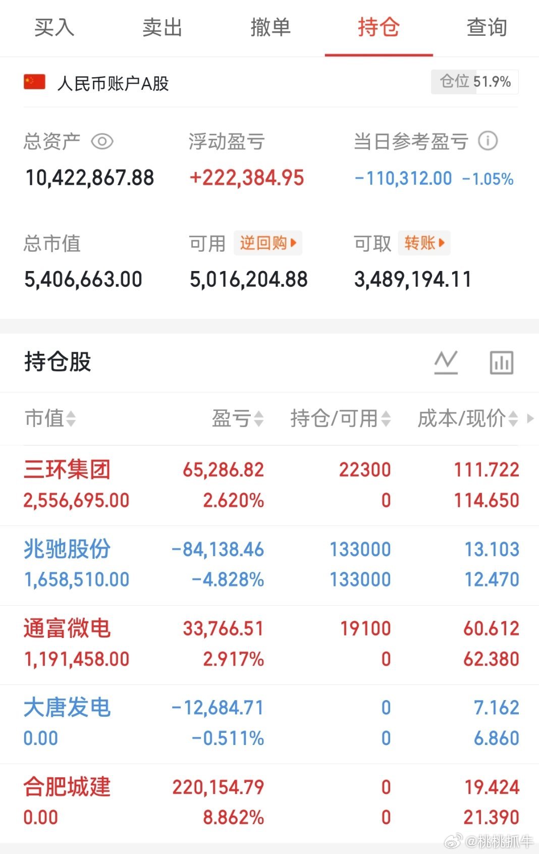 兄弟们！桃桃上车了三环集团，明白的回复178。