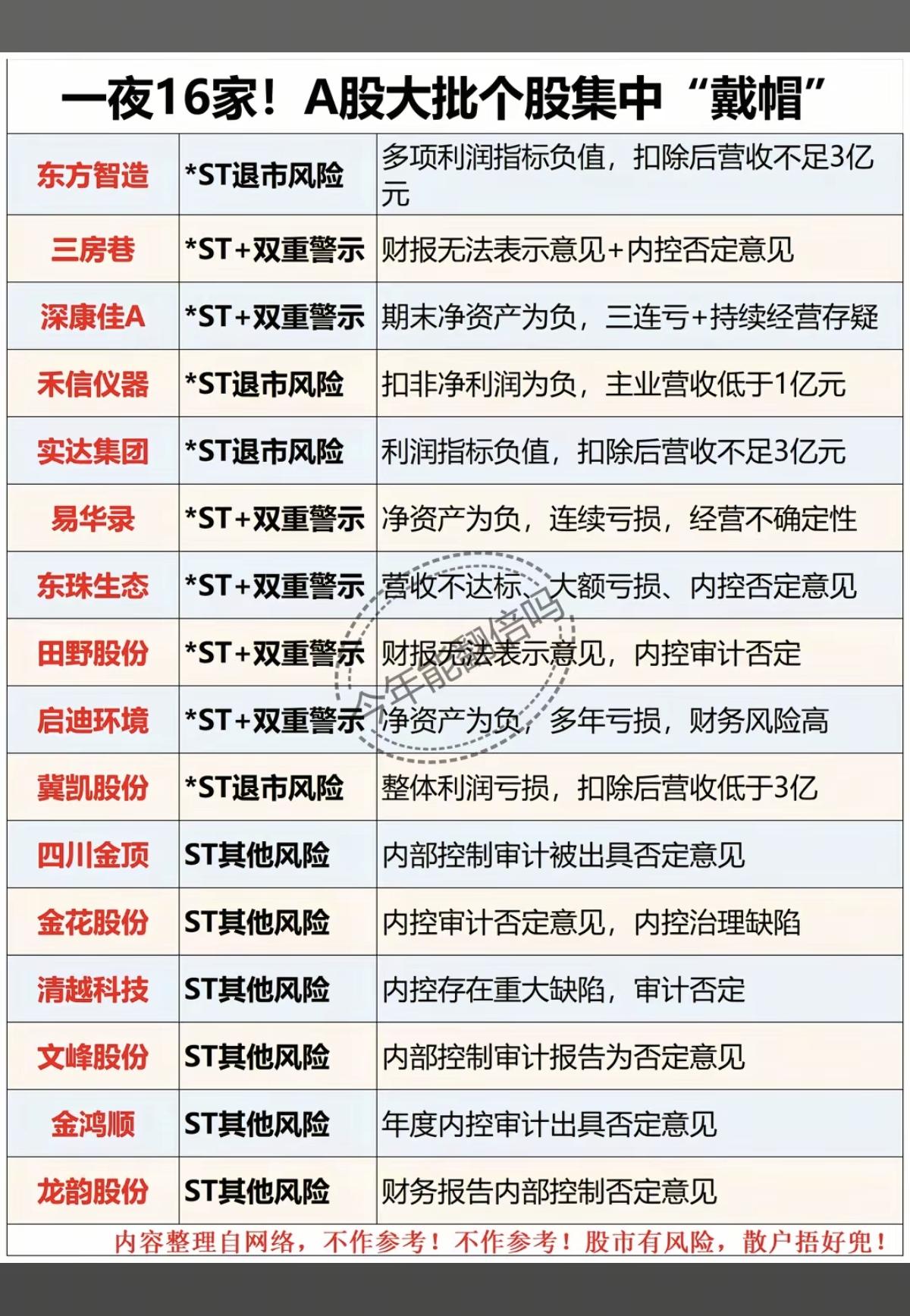 一夜16家！A股大批个股集中“戴帽”ST年报一季报披露结束，个股业绩和财务风