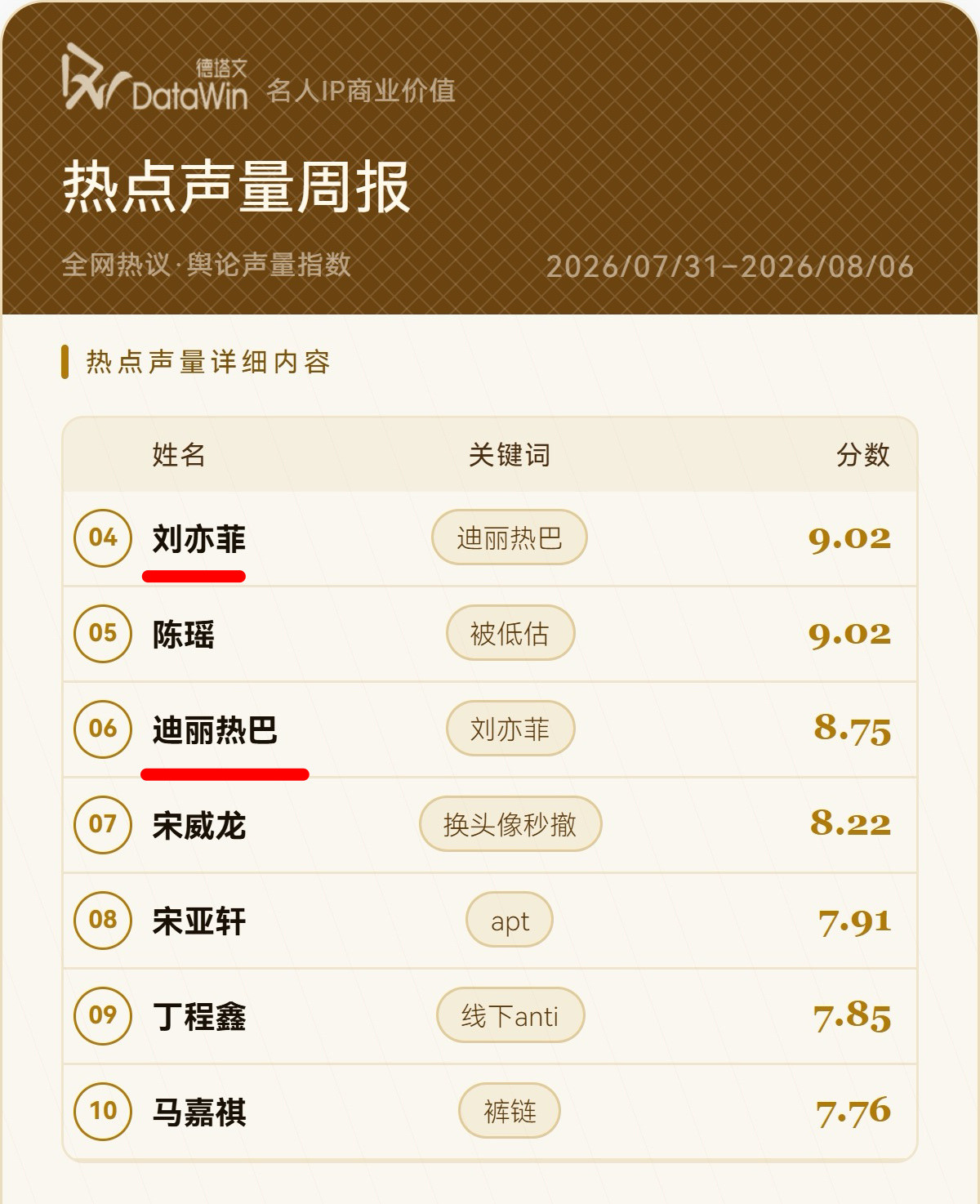 迪丽热巴、刘亦菲粉丝交流一周都没停过