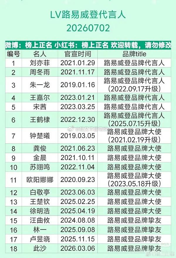 Lv集团居然有这么多品牌，如果翻车得涉及上百个明星代言人吧？这回的事情能彻底翻车