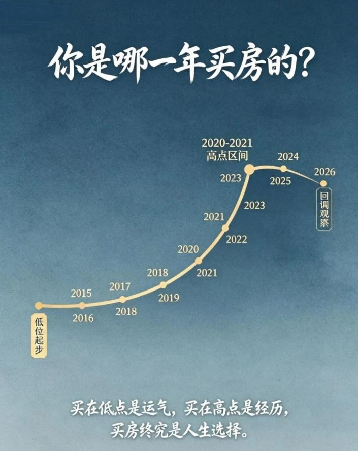 回头看看房价这条曲线，才懂成年人的无奈。2015-2019买房的人，暗自庆幸；