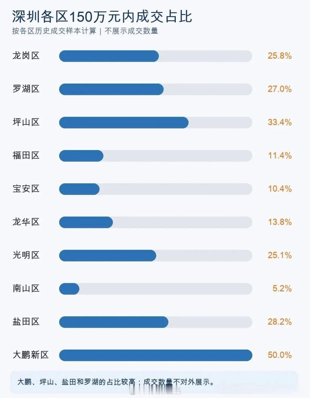 国庆这波楼市回暖，数据确实好看。深圳二手房日均成交同比涨了45%，全国重点城市新