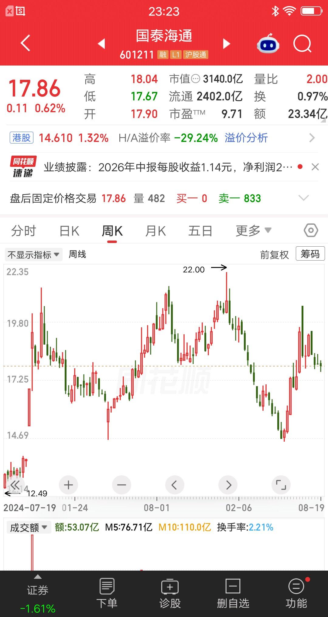 一位深圳的股民，18.5元建仓国泰海通，大概买了64万。他是在2024年12月份