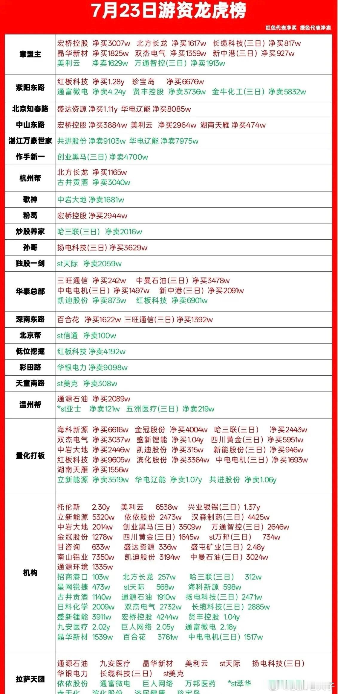 7月23日游资龙虎榜深度复盘｜红买绿卖！资金分歧加大，主线迎来新变化全网整理知名