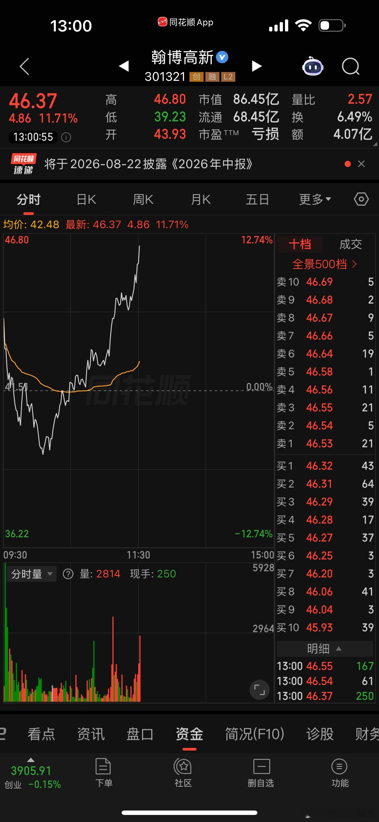 开盘卧槽高开6%，开盘10分钟哎呀，还好没买，开盘半小时，我滴妈，还好没买，现在
