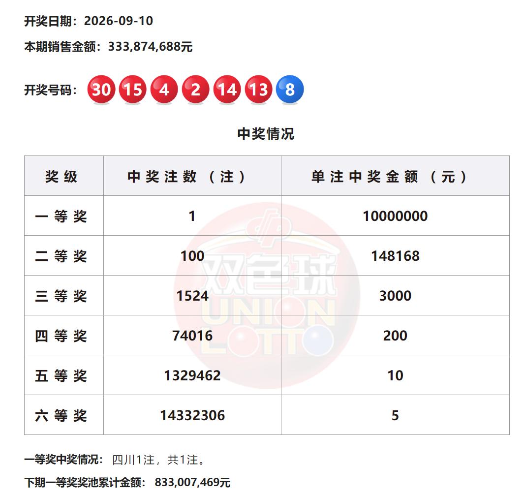 1433万井喷！双色球全国仅1注1000万头奖花落四川，数量稀少单注自然达到封顶
