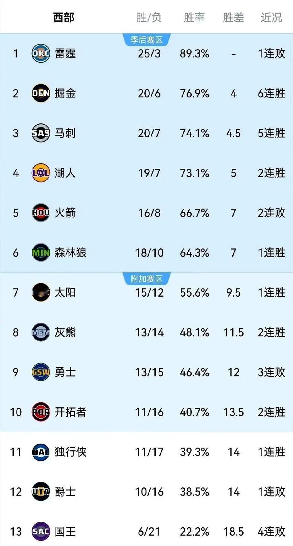 西部第一的掘金，约基奇坐着坐着发现椅子发烫了。雷霆刚用天赋撕下联盟的惊叹号