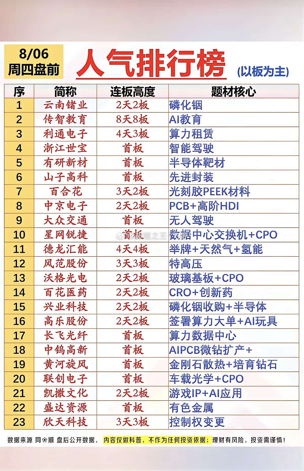 8.06周四市场热点方向+人气热度榜！1.磷化铟2.算力租赁3.电网，特高压