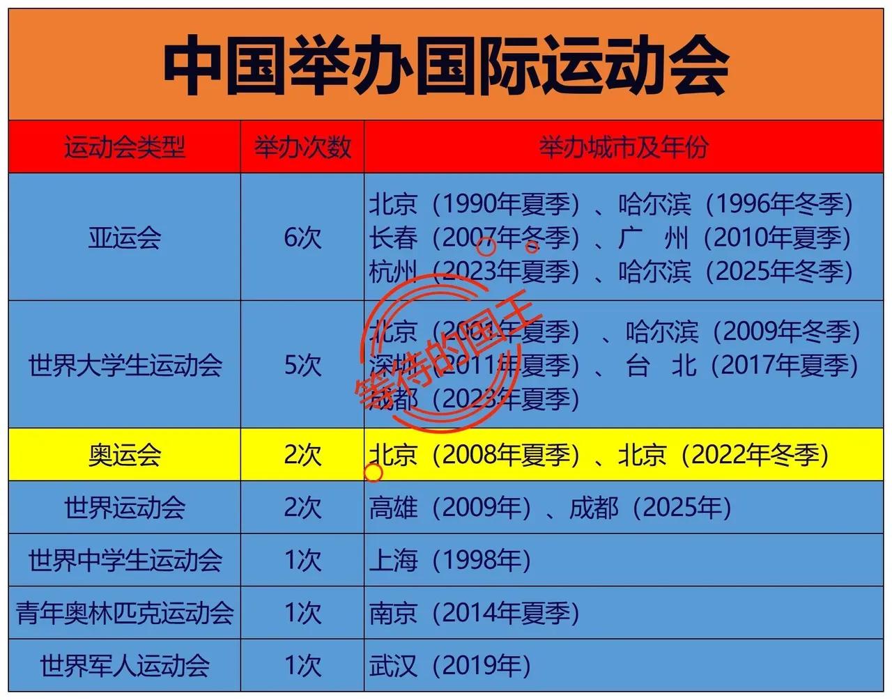 我国：举办过6次亚运会我国：举办过2次奥运会如图是我国举办过的国际运动会时