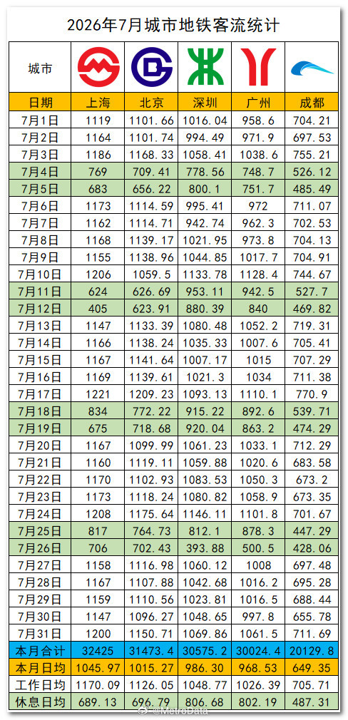 截至2026年7月31日，各城市地铁客流区间历史天数统计。7月份，