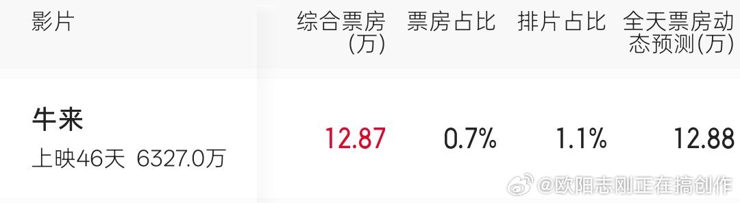《牛来》现在还有人看，今天还有12万票房，比大投资的动画《大唐妖探》还多……​