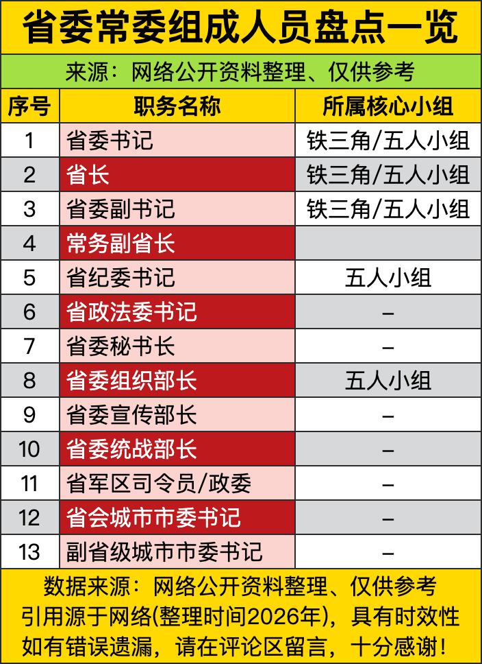 13个常委职位，只有5人明确归属“铁三角/五人小组”——这哪是领导班子名单，分明