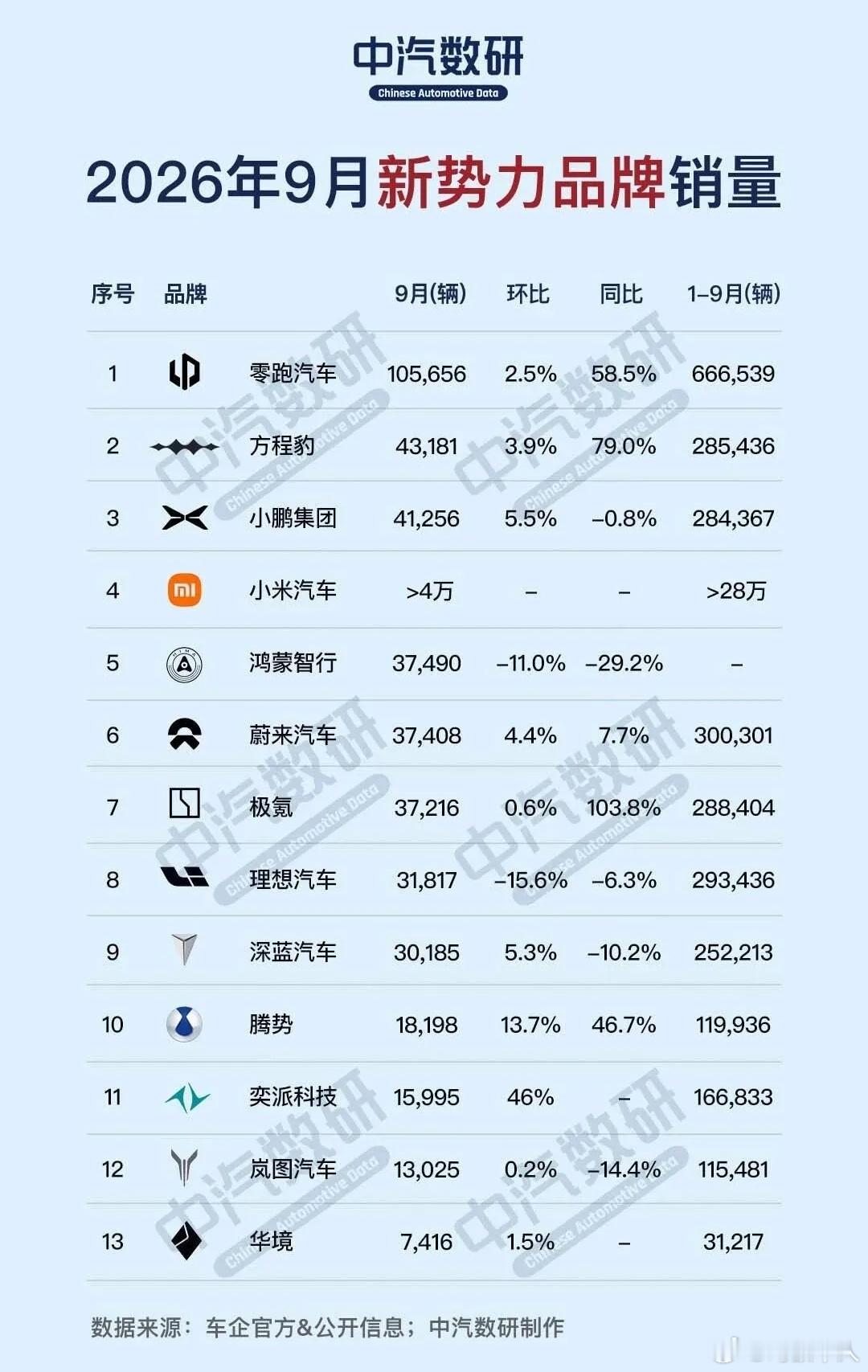 9月新势力销量排行榜来了......分成了4个梯队，第一梯队就零跑自己，连续三个月破10万断层领先，