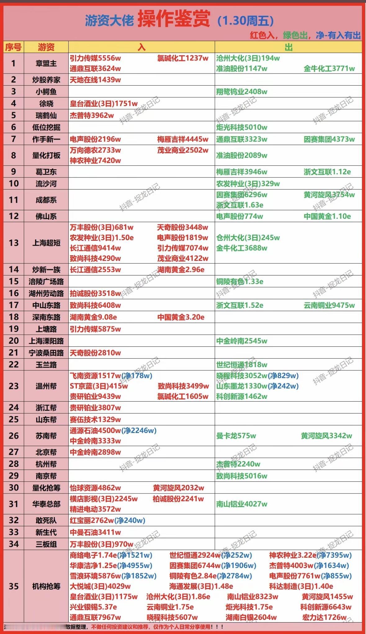 揭秘大佬们的操作秘籍，红入绿出，净值增长！游资动向：大佬们活跃出击，热门股进