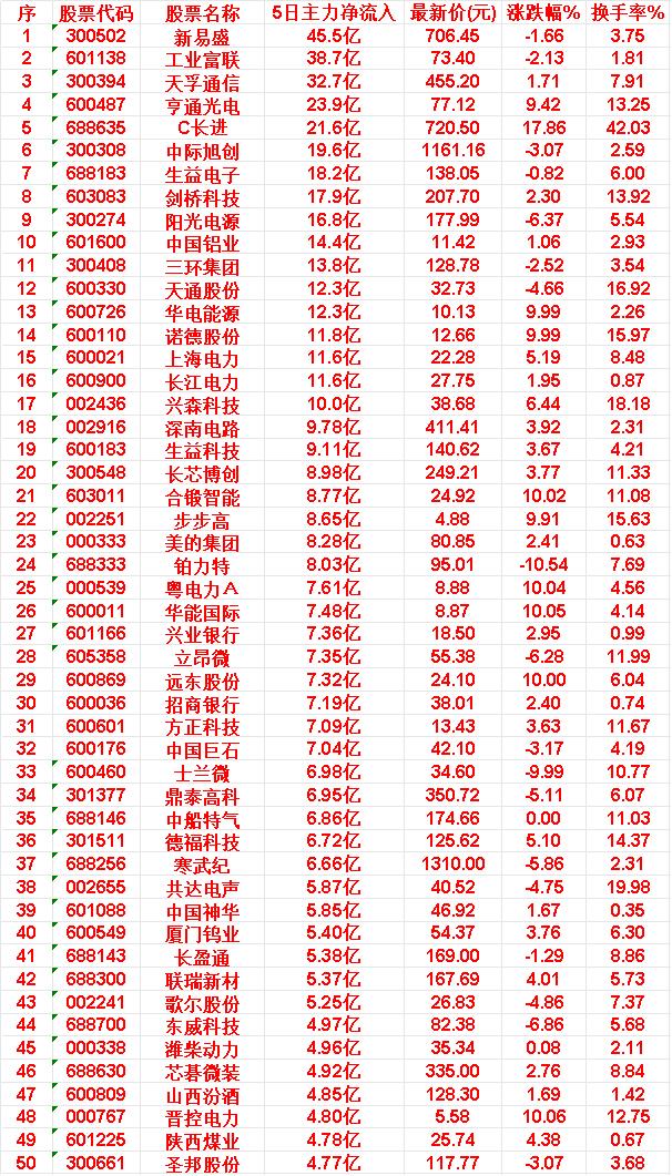 本周，整个市场“主力流入最多”的50名单汇总一览新易盛：5日主力净流入45