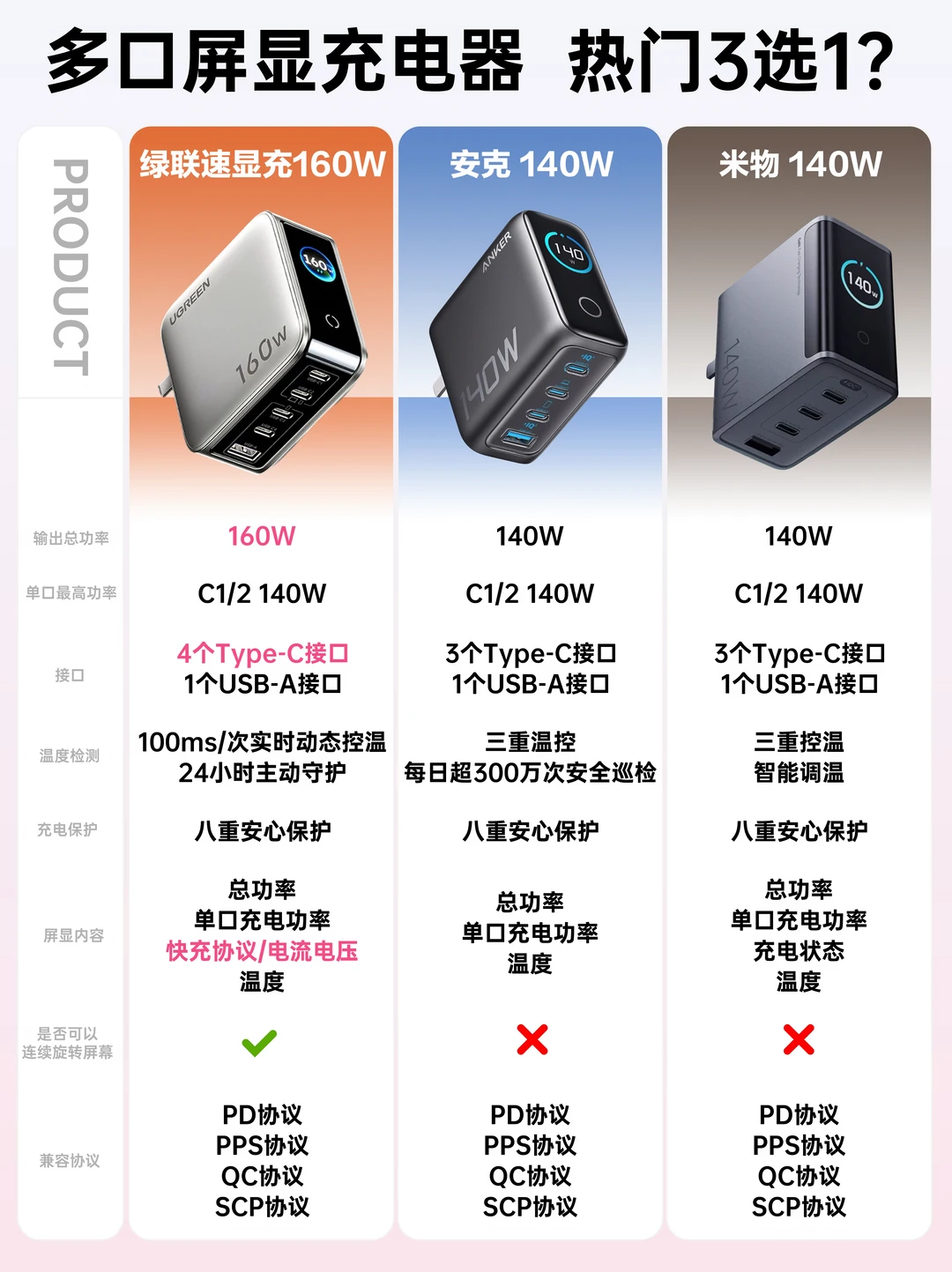 屏显快充卷疯了！3款大功率充电器怎么选？