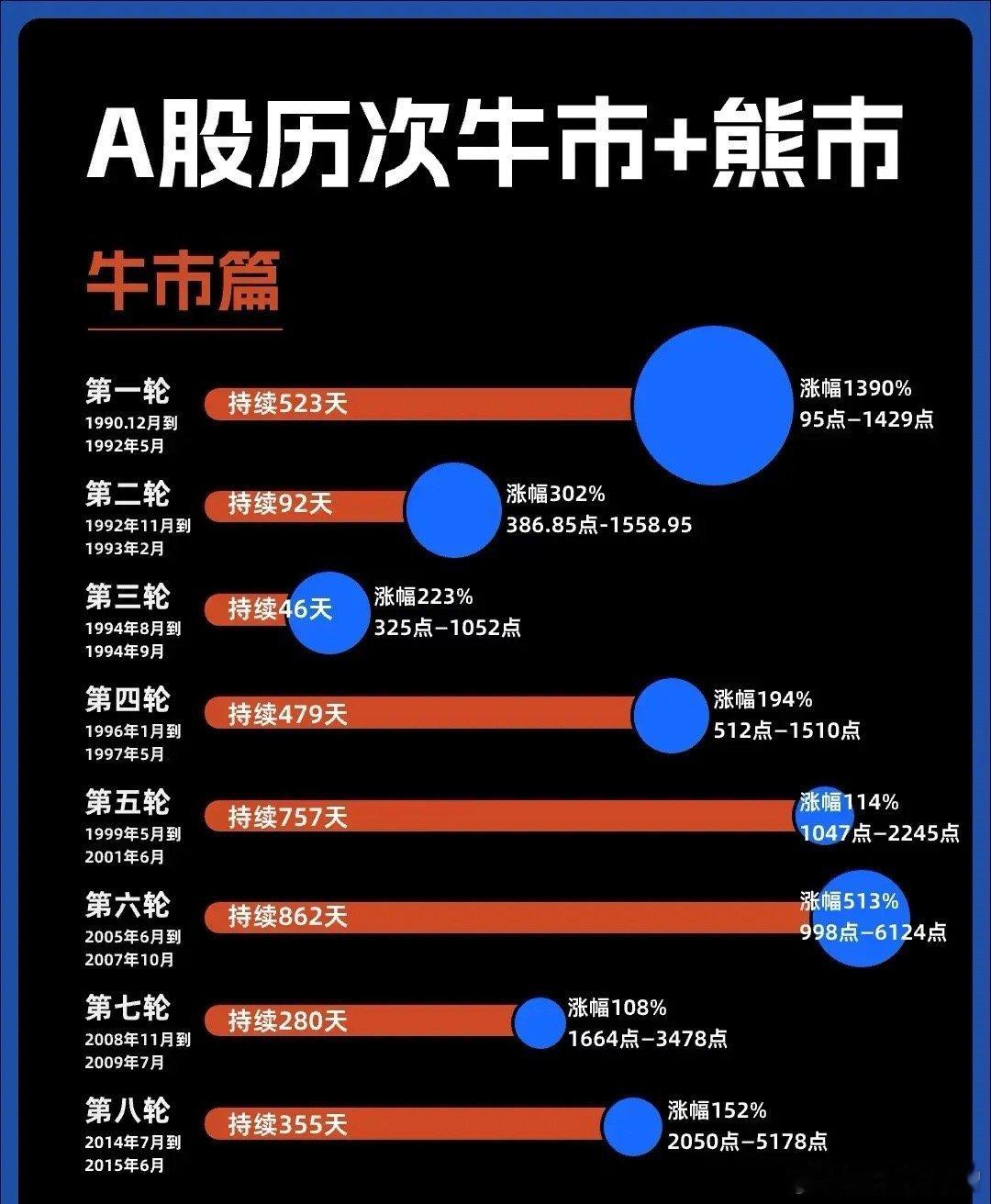 上一轮牛市还是10年前​​​
