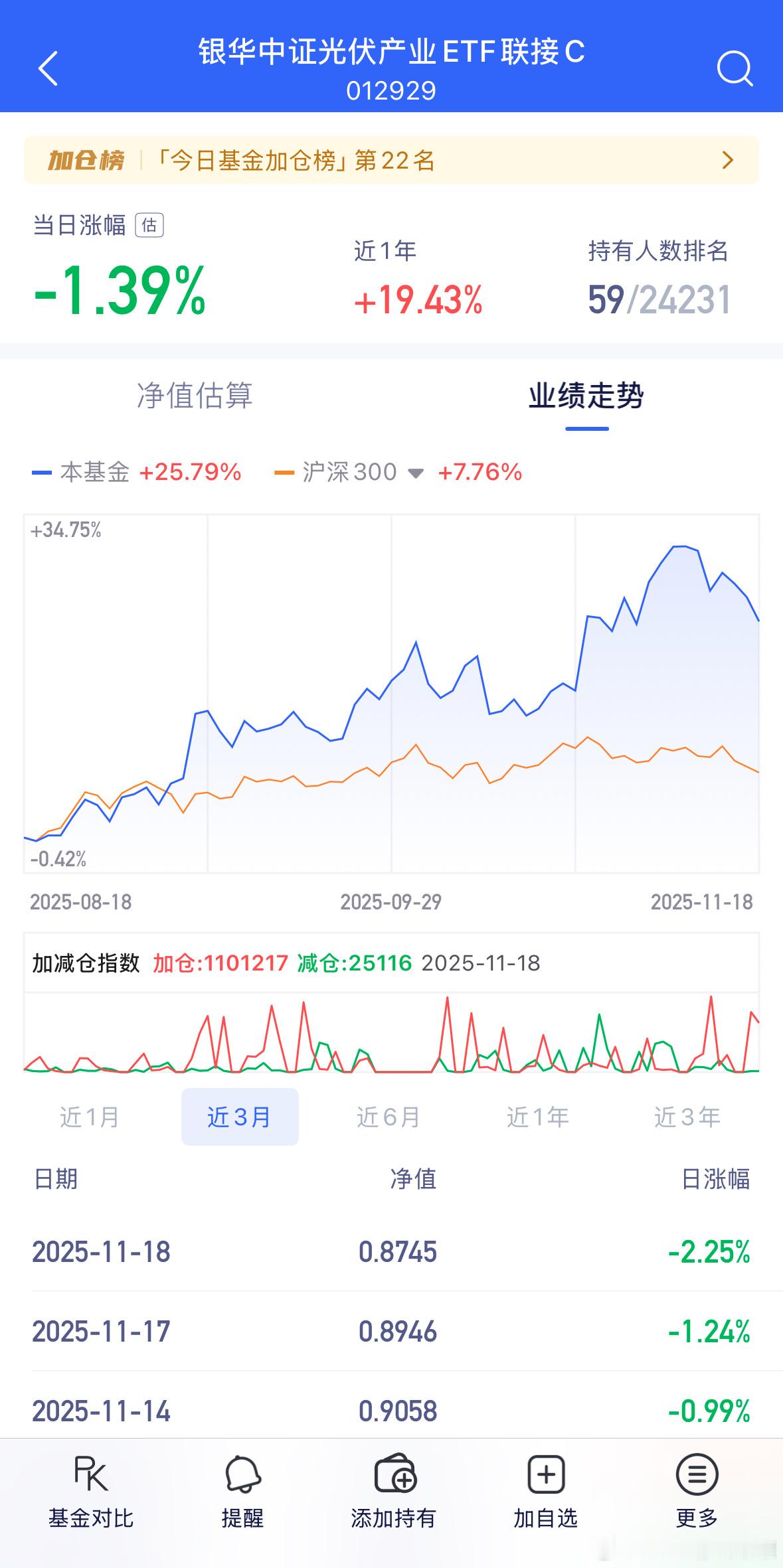 地狱行情，光伏也已经调整9个点了，太难了。