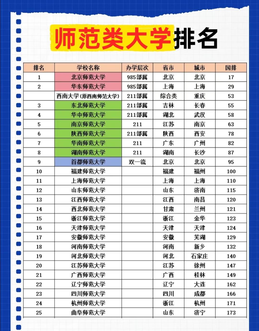 师范类大学排名：这25所院校，藏着多少师范生的“教师梦”？填志愿那阵，身边