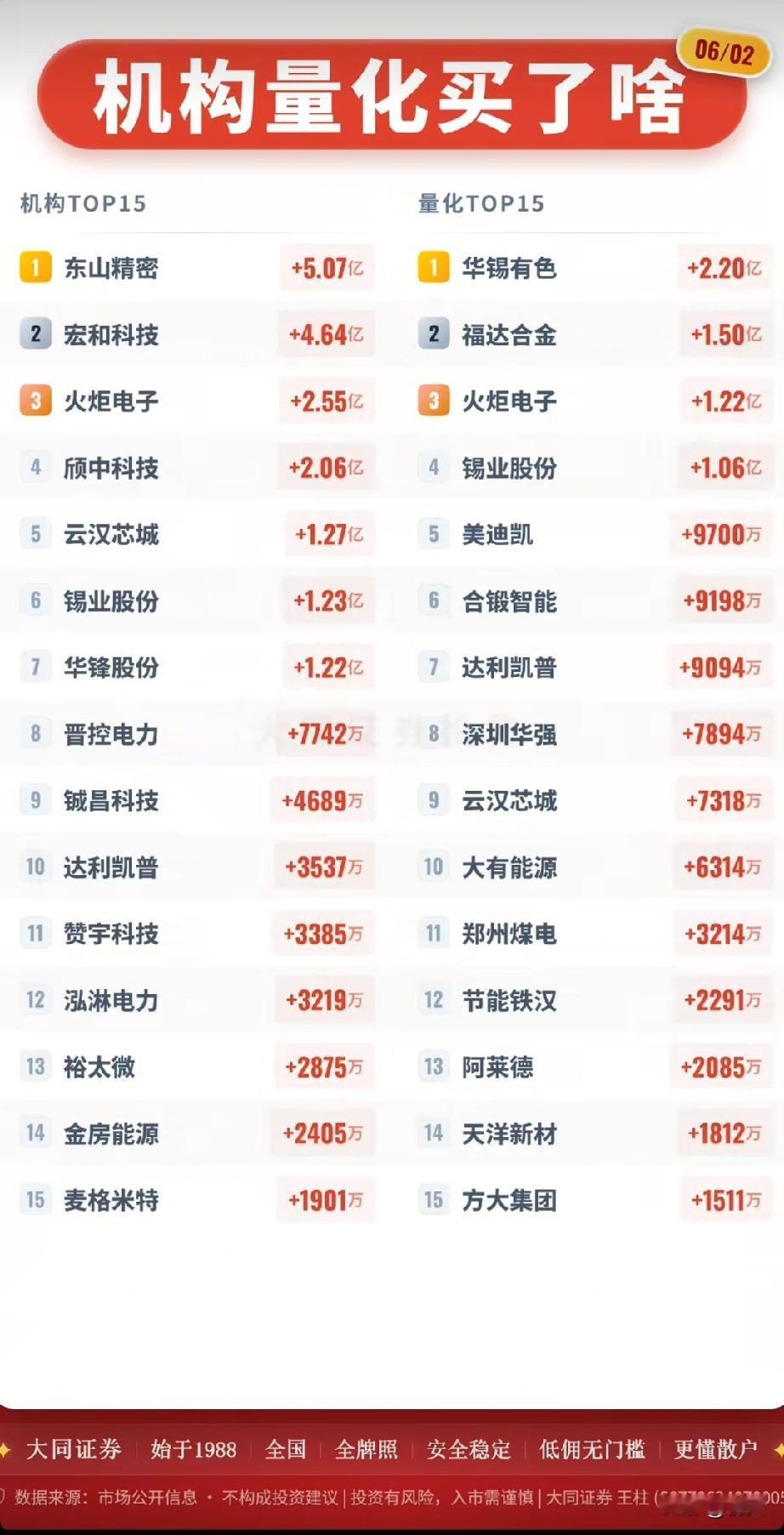 6月2日资金动向曝光：机构量化分歧选股，科技有色分获大额资金加仓！本次梳理分