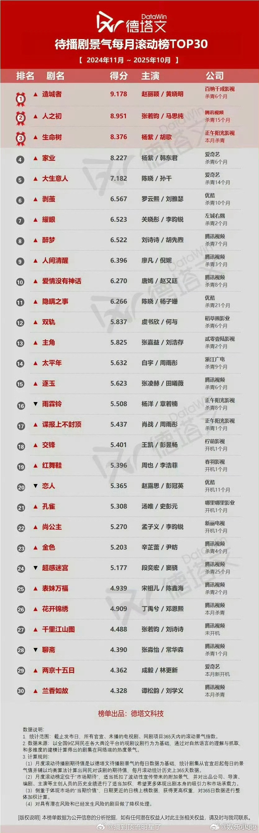 赵丽颖《造城者》德塔文待播景气年榜唯一破9且第一，赵丽颖还是太牛了​​​