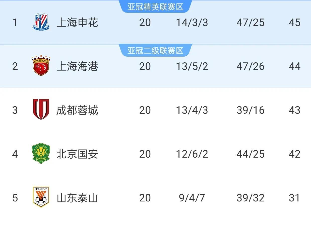中超赛程已过2/3，第4只比第1少3分，中超形成BIG4争冠的格局。申花再输球，